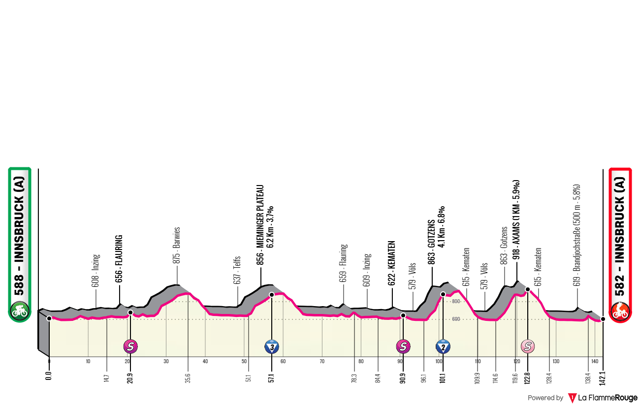 Altimetria Stage 1