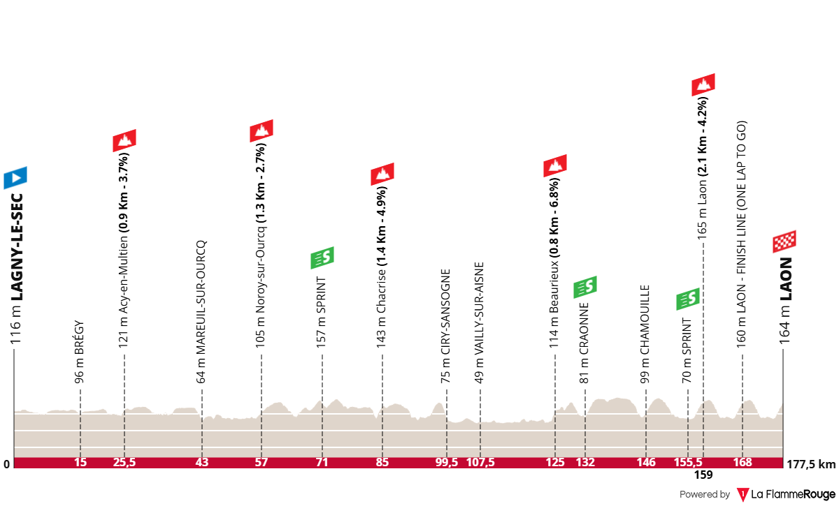 Altimetria Stage 1