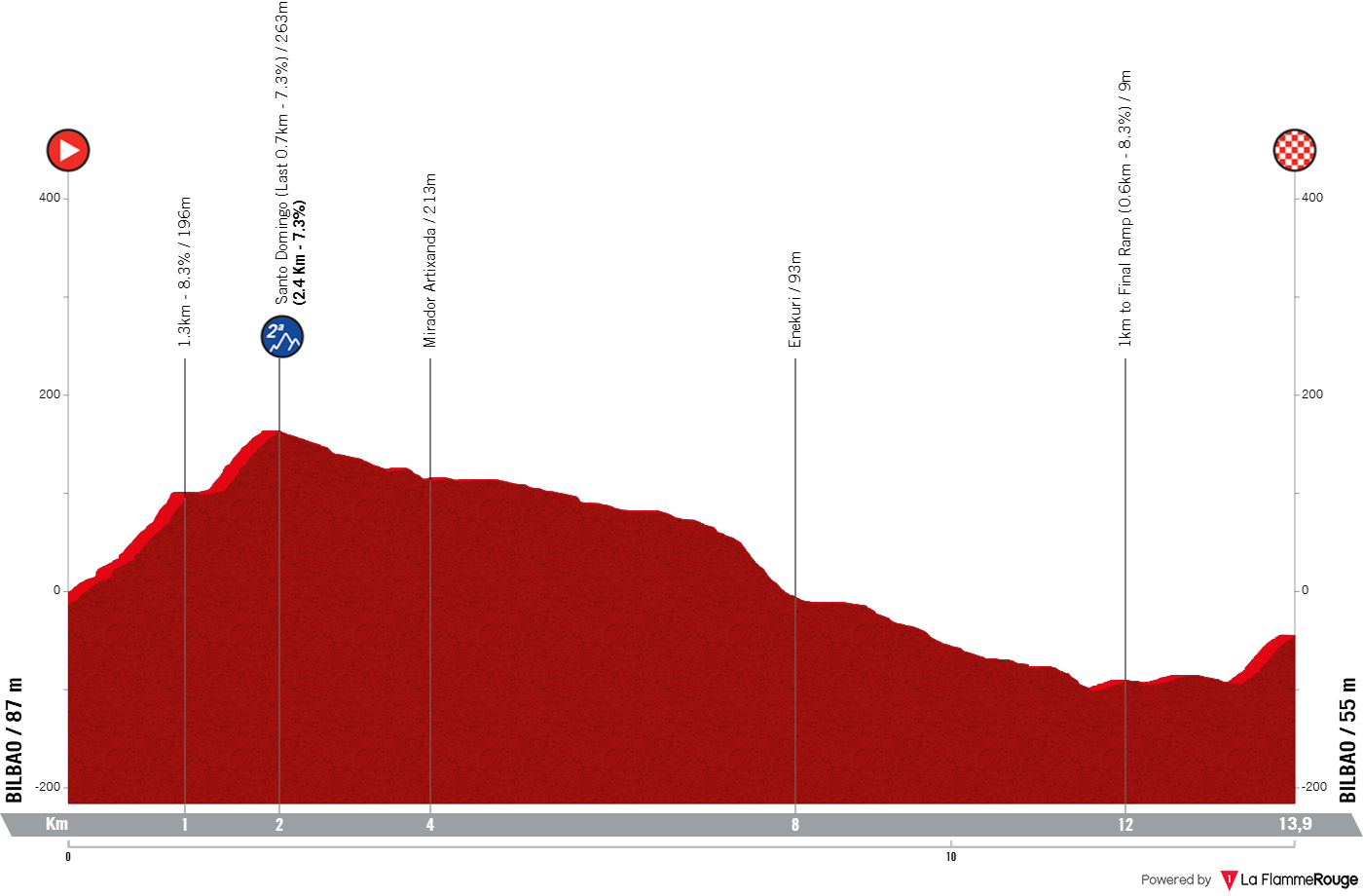 Altimetria Stage 1