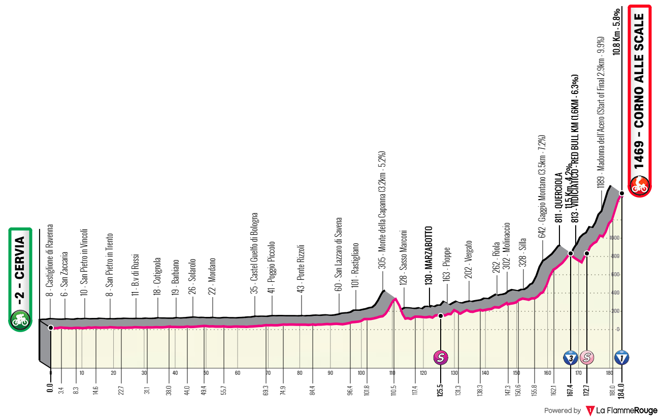 Altimetria Stage 9
