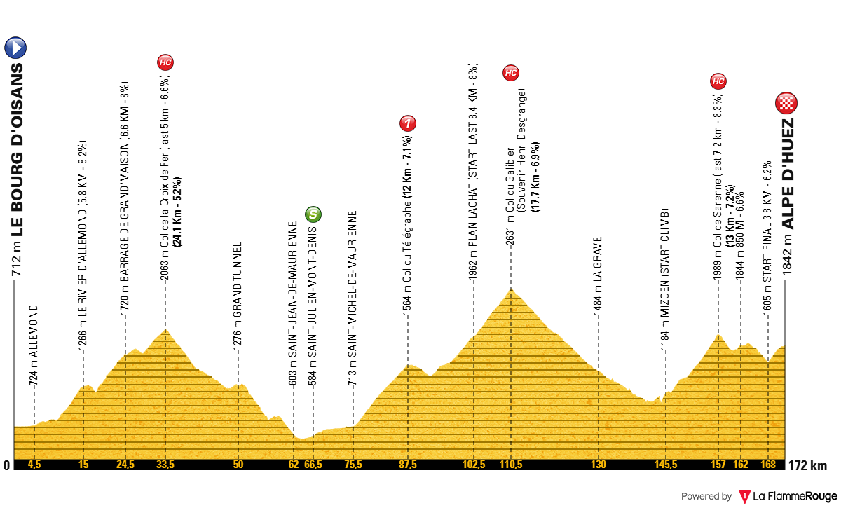 Altimetria Stage 20