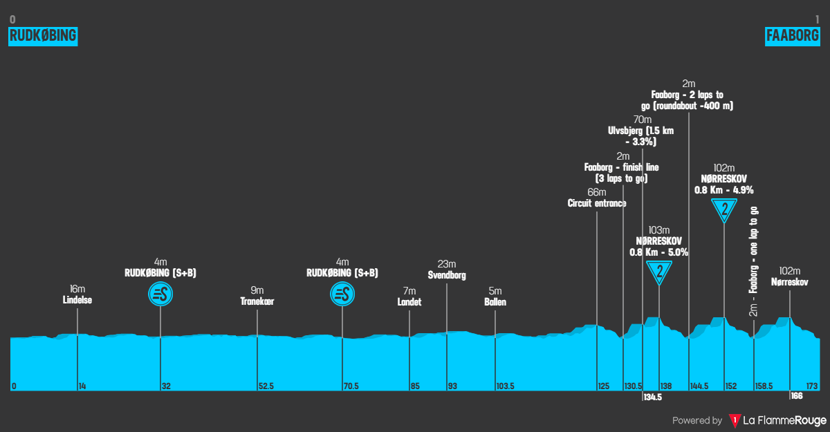 Altimetria Stage 4