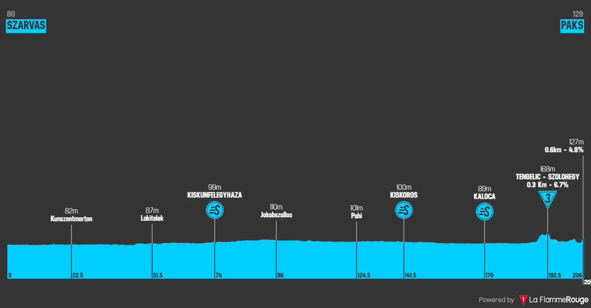 Altimetria Stage 2