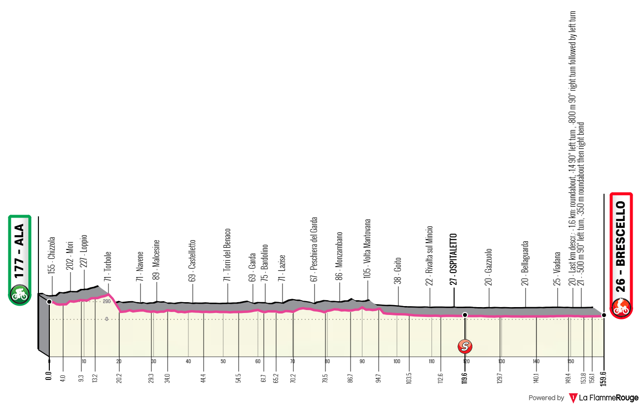 Altimetria Stage 6