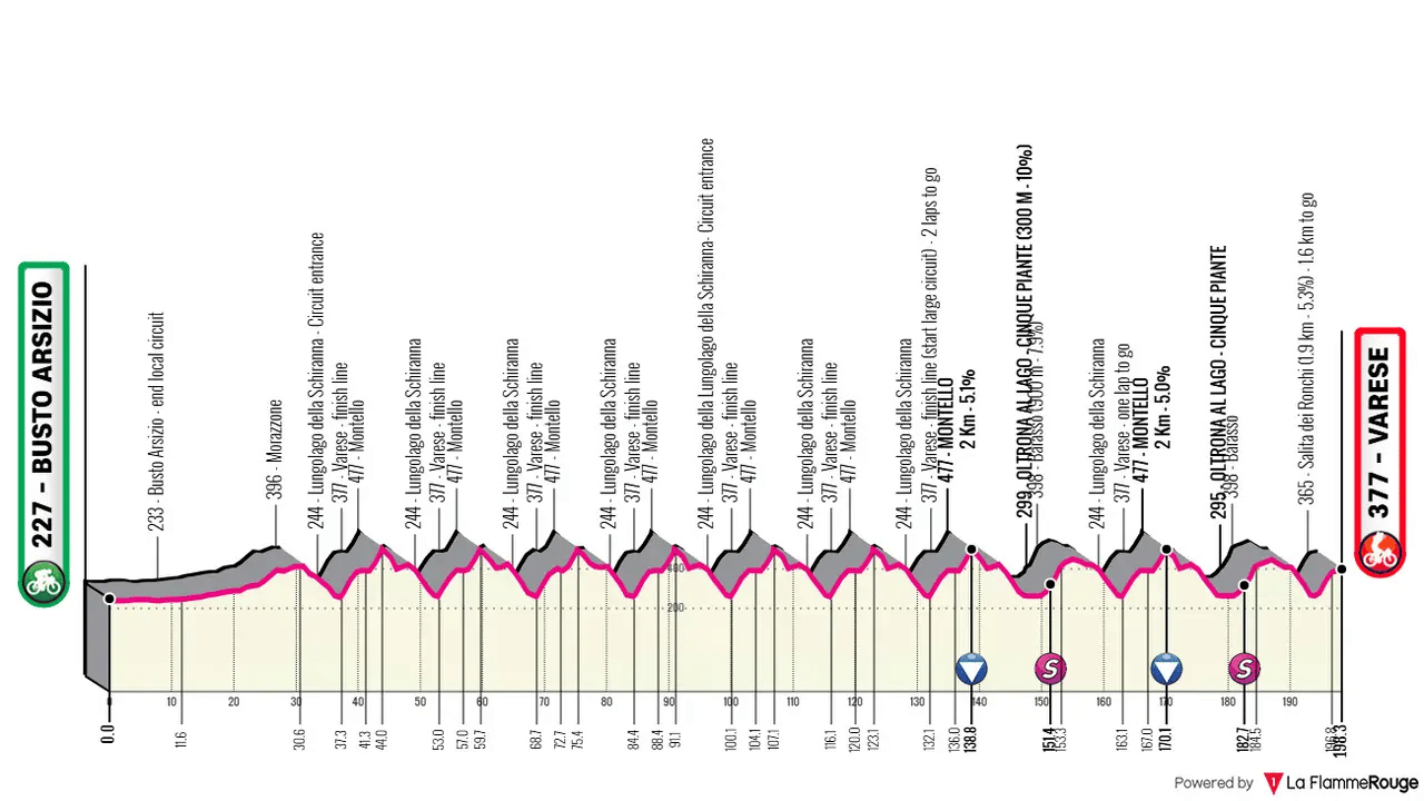 Altimetria Stage 1