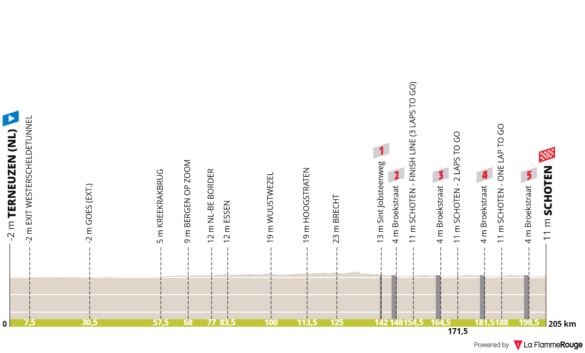Altimetria Stage 1