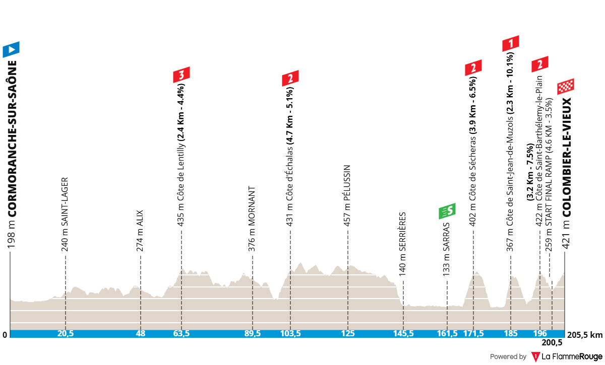 Altimetria Stage 5
