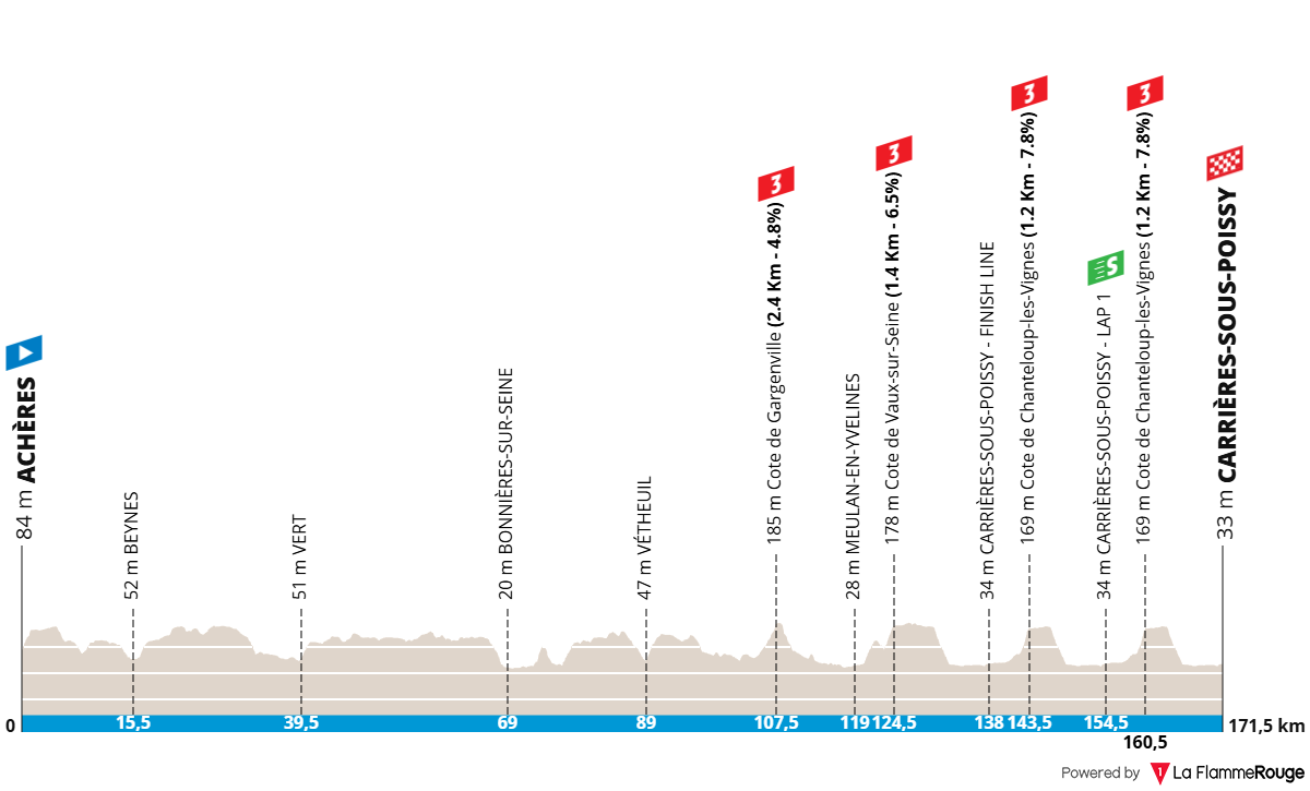 Altimetria Stage 1
