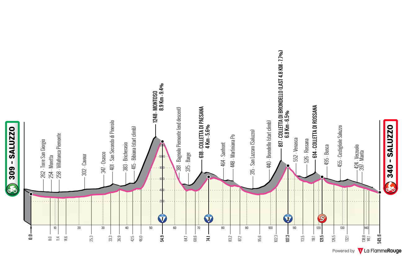 Altimetria Stage 9