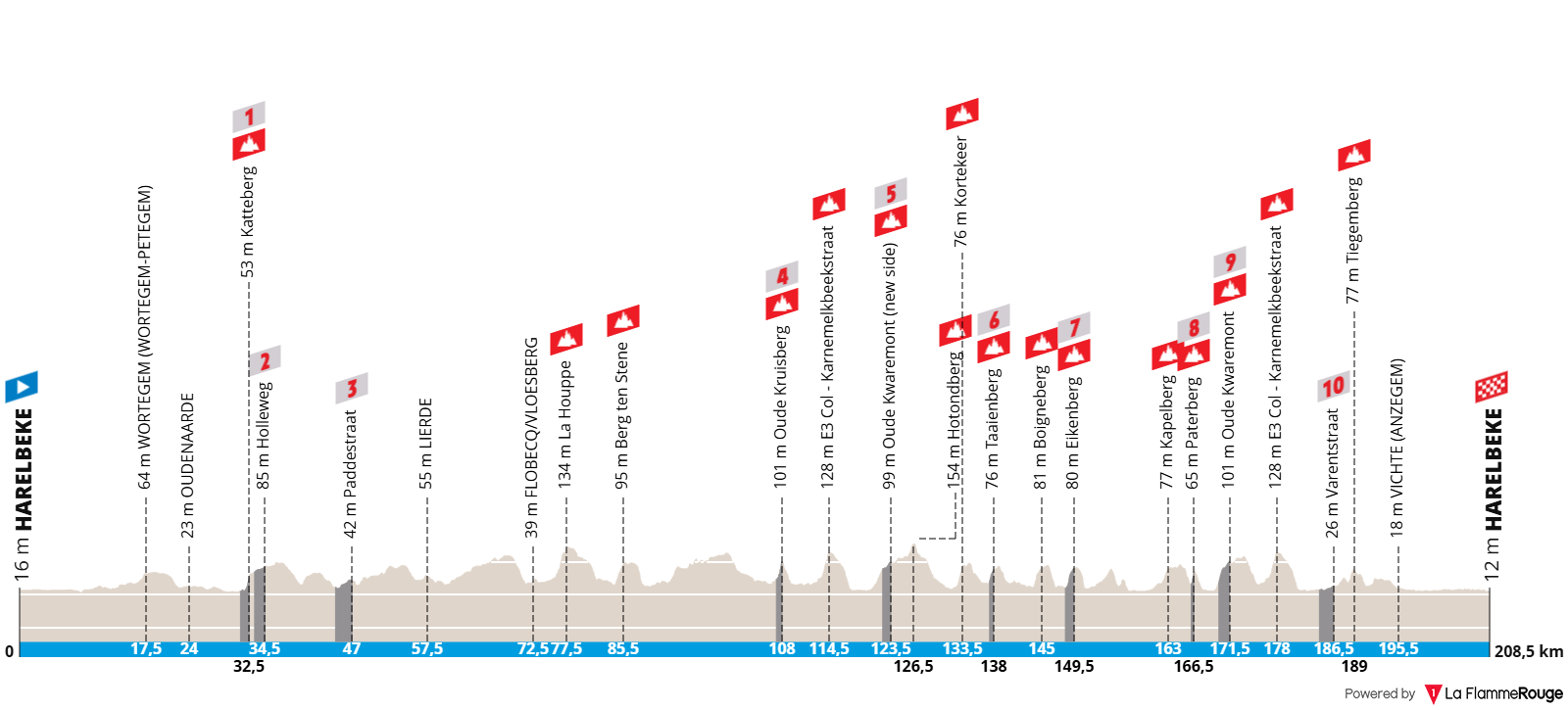 Altimetria Stage 3