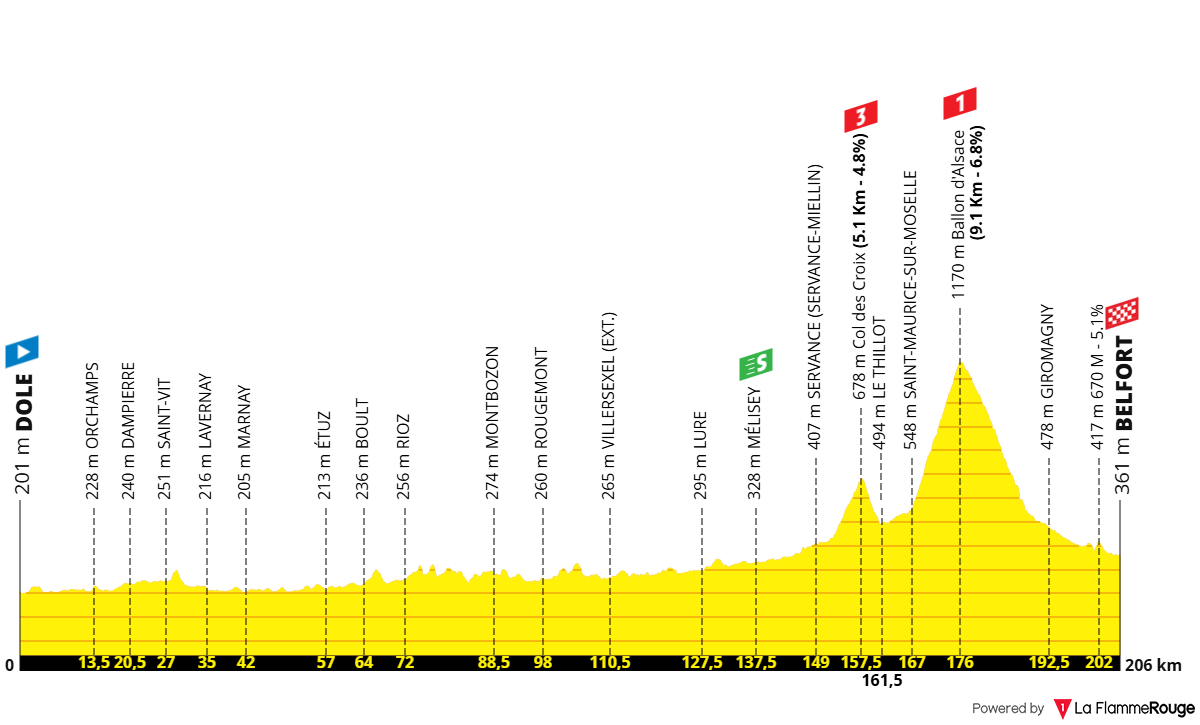 Altimetria Stage 13
