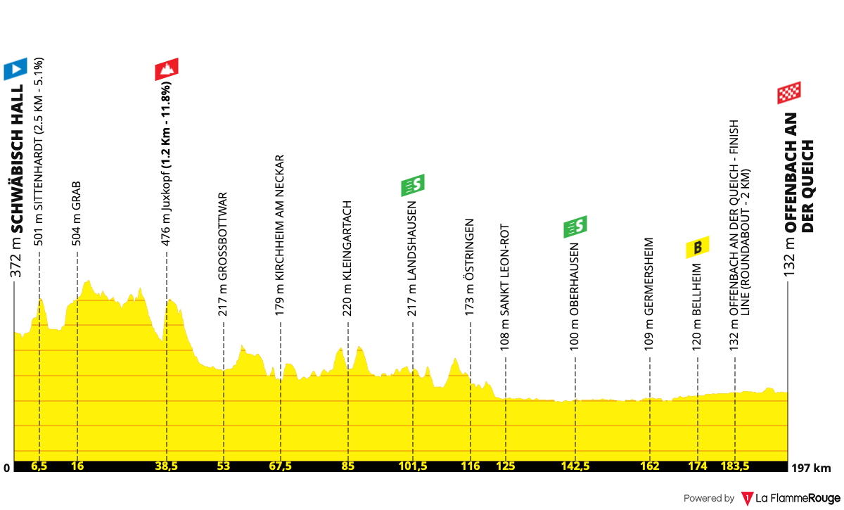 Altimetria Stage 2
