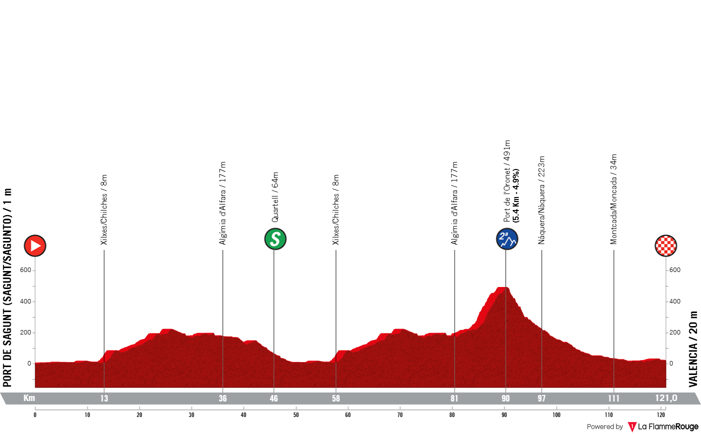 Altimetria Stage 4
