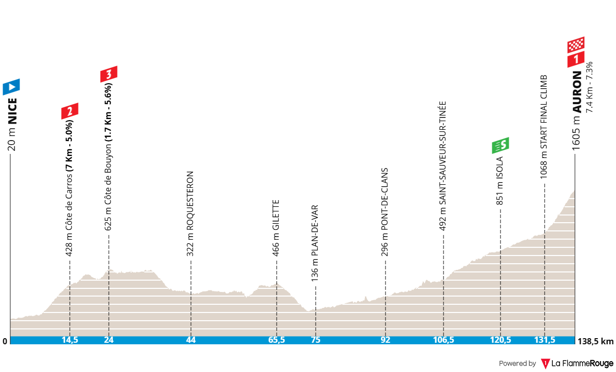 Altimetria Stage 7