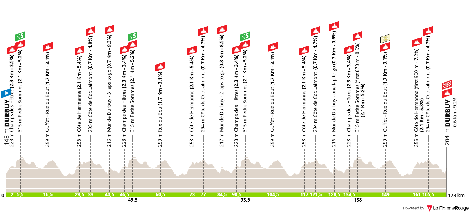 Altimetria Stage 3