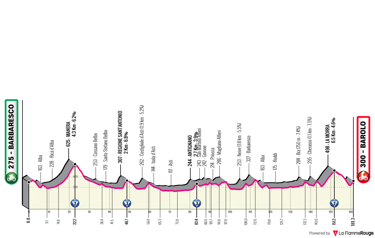 Altimetria Stage 1
