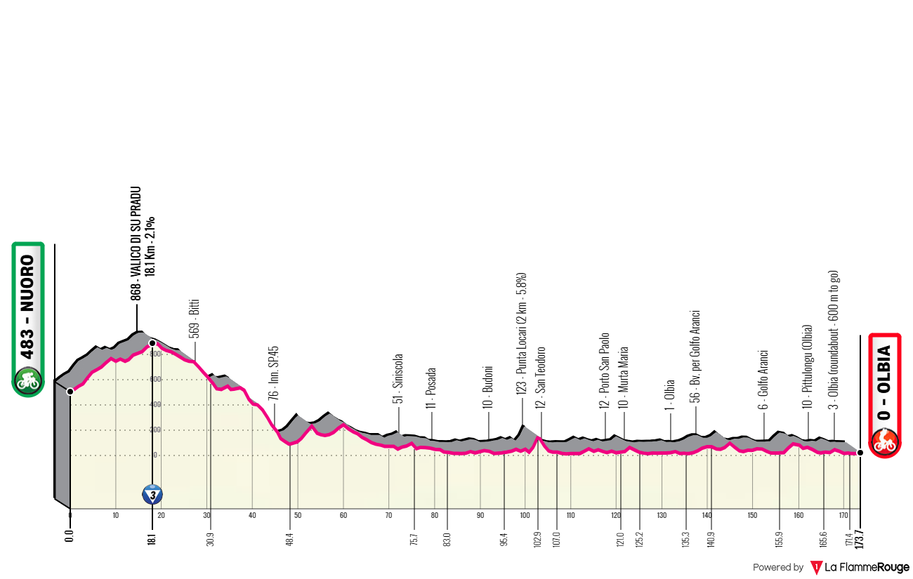 Altimetria Stage 5