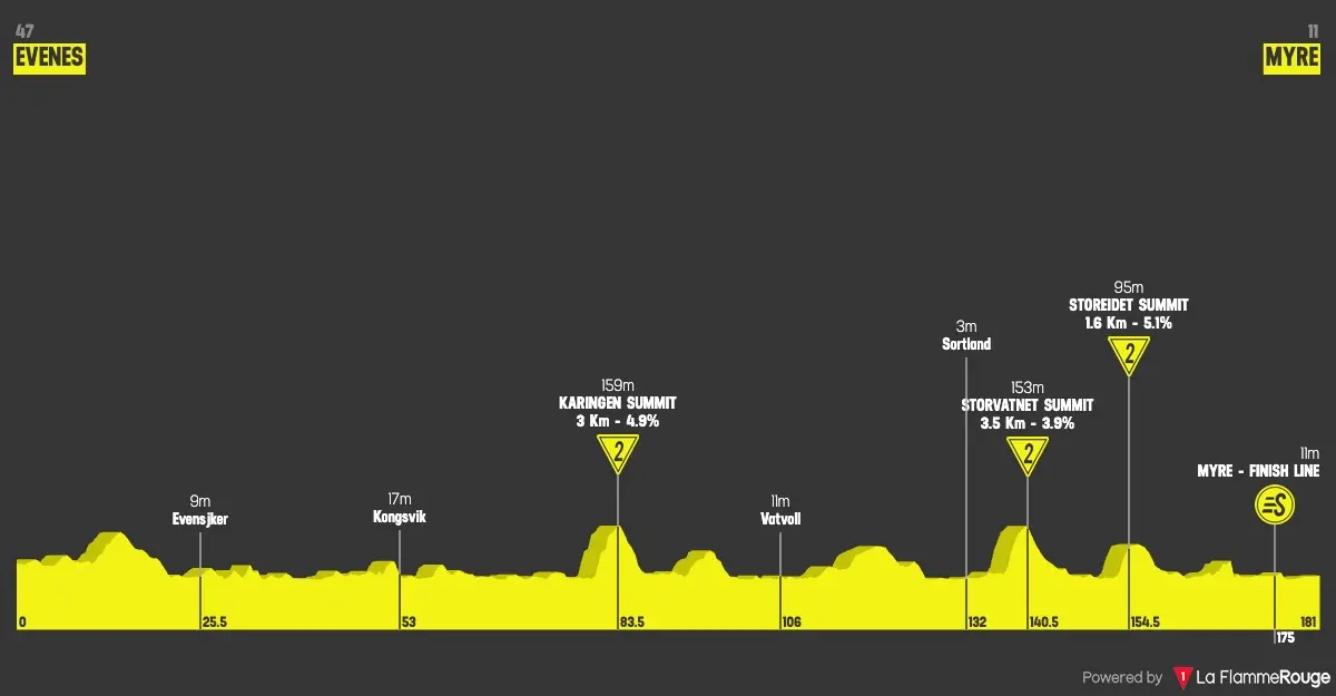 Altimetria Stage 1