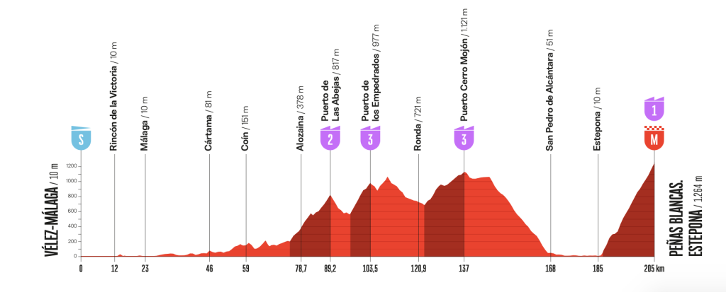 Altimetria Stage 19