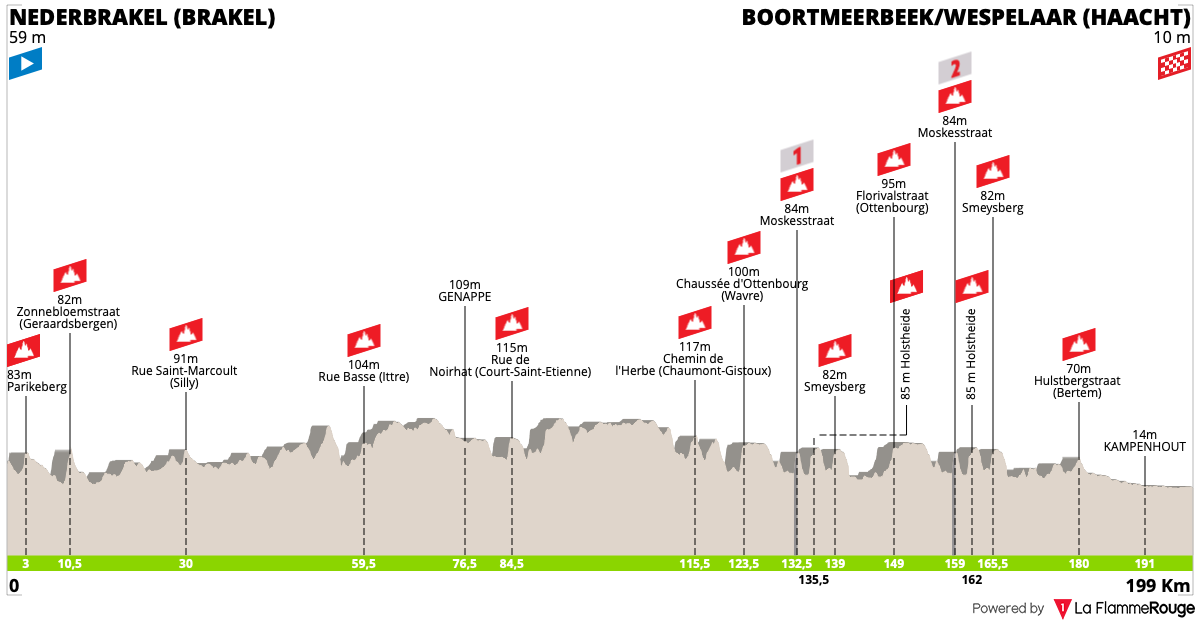 Altimetria Stage 0