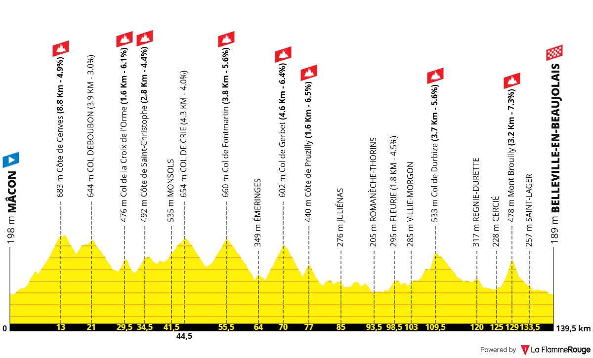 Altimetria Stage 5