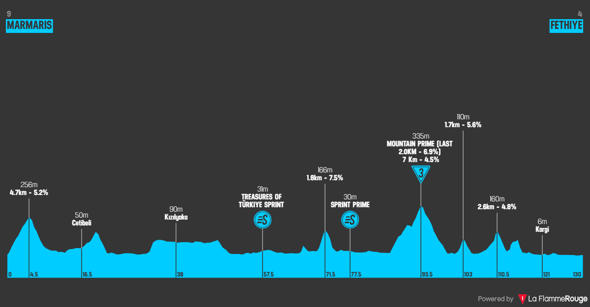 Altimetria Stage 4