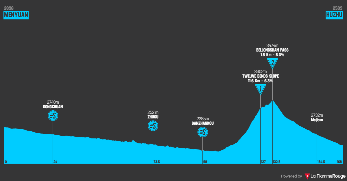 Altimetria Stage 3
