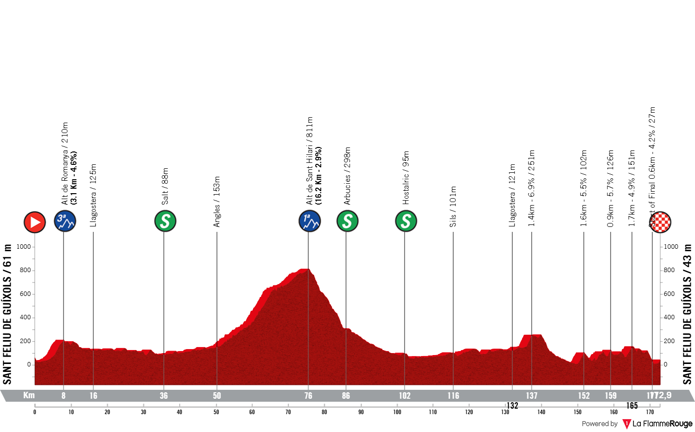 Altimetria Stage 1