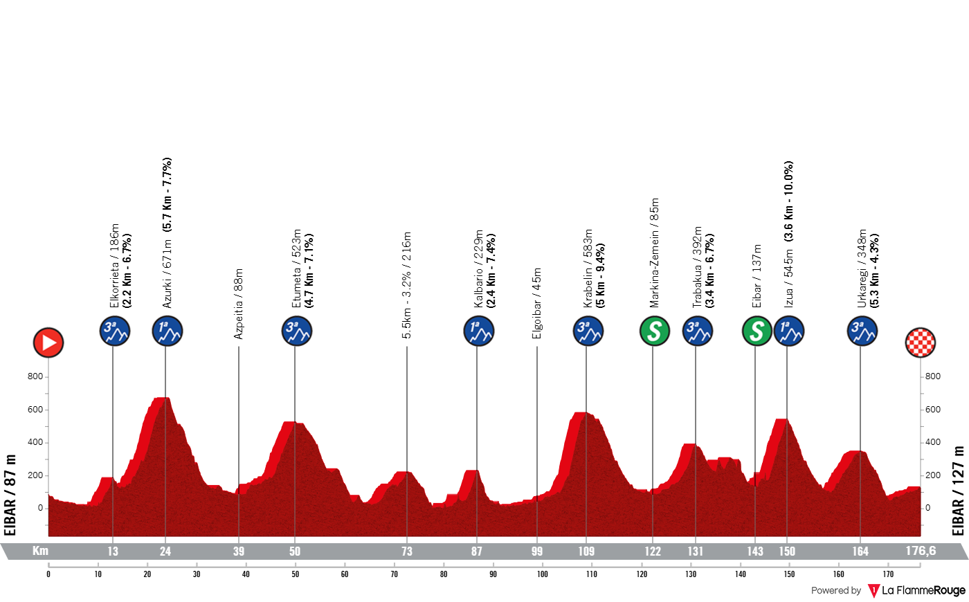 Altimetria Stage 5
