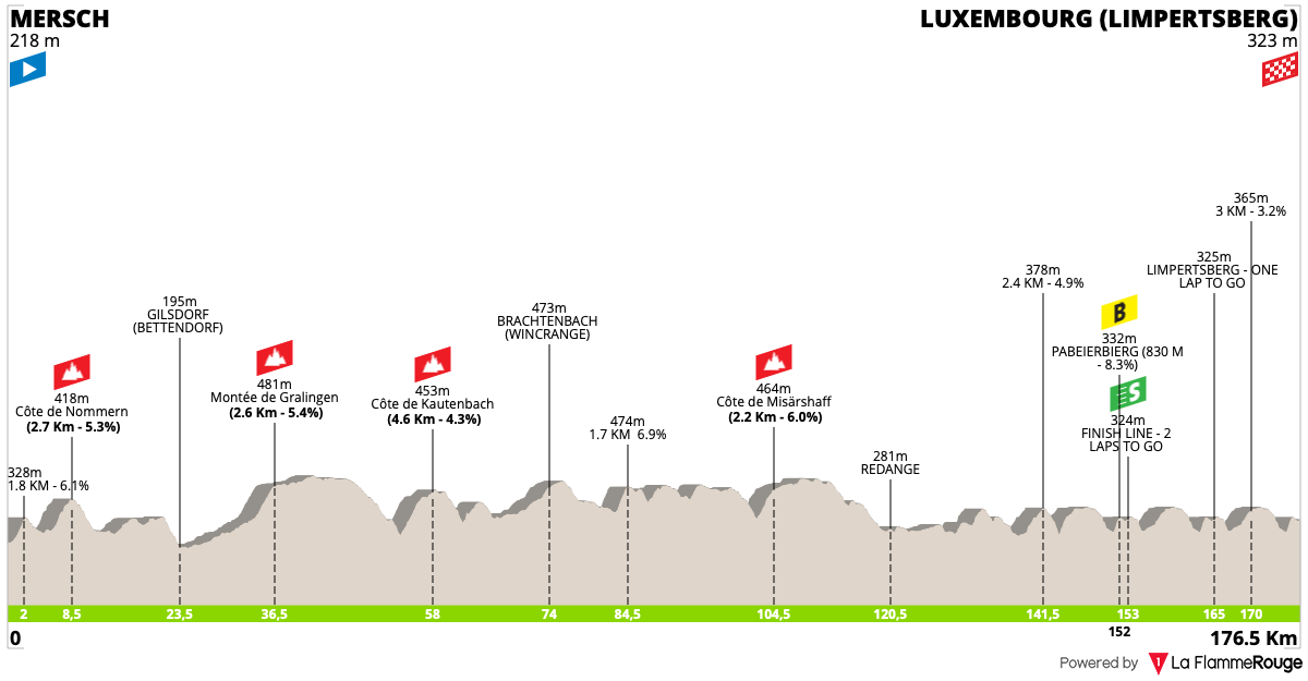 Altimetria Stage 5