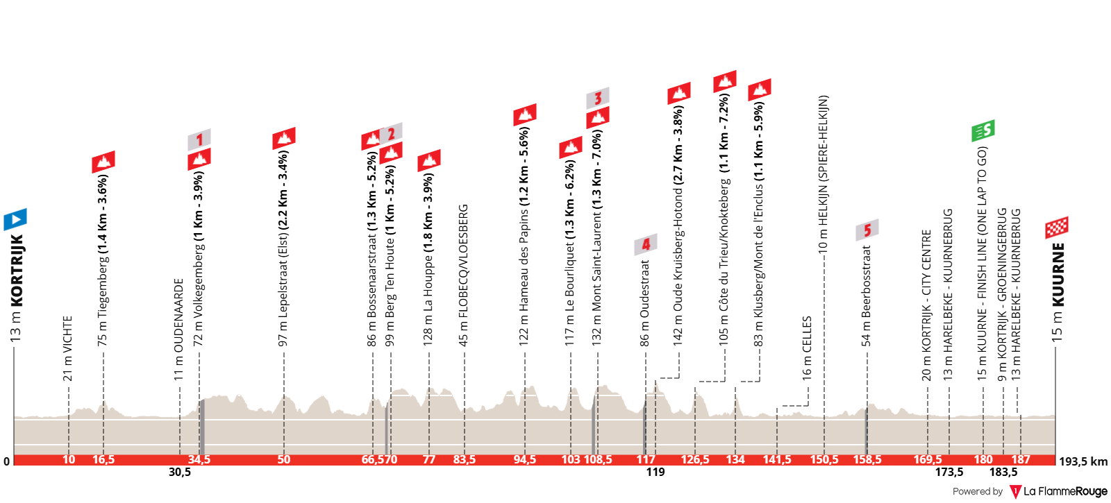 Altimetria Stage 1