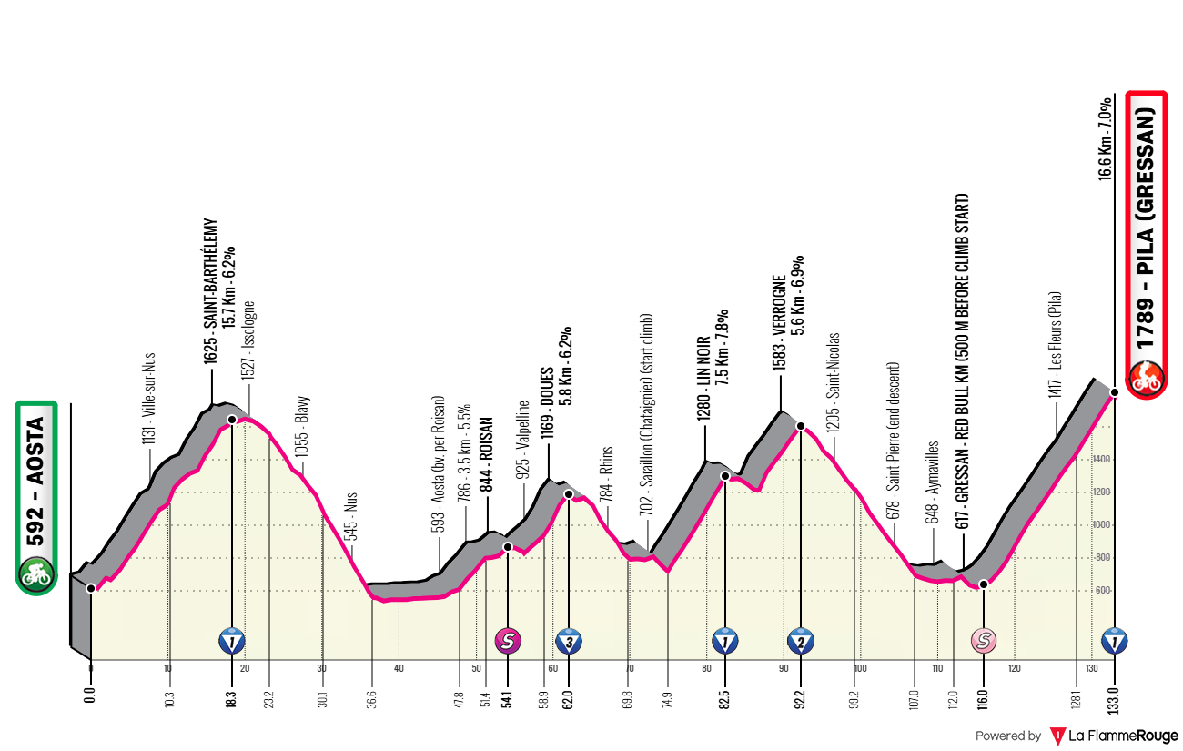 Altimetria Stage 14