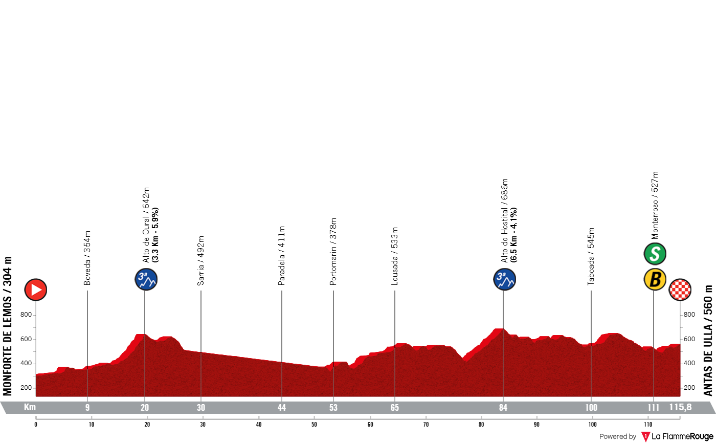 Altimetria Stage 4
