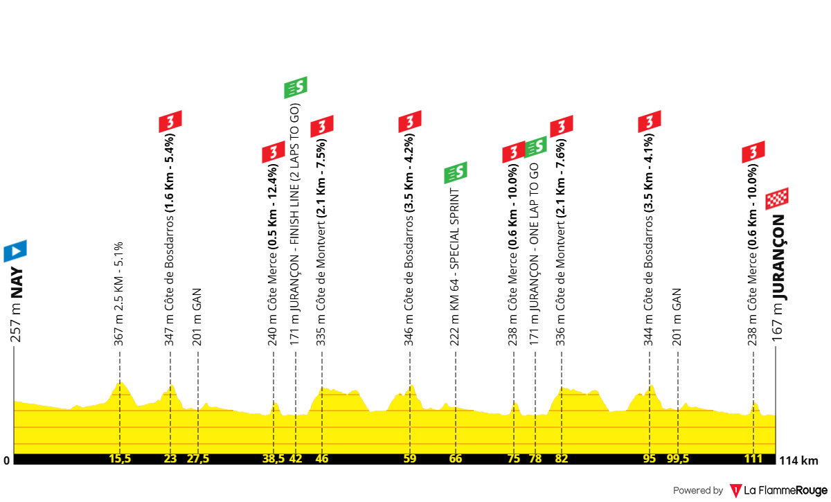 Altimetria Stage 3