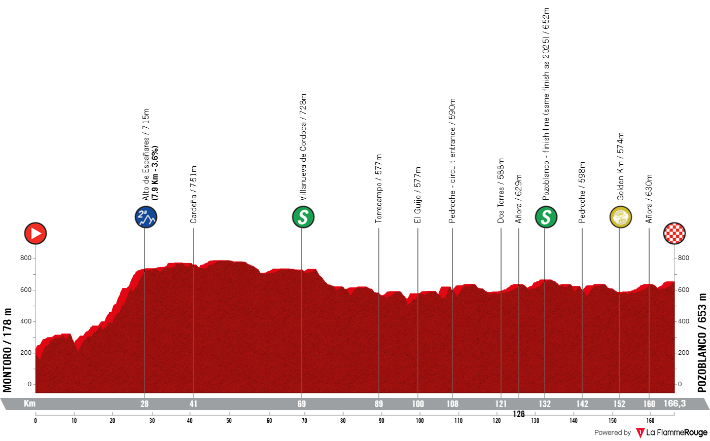 Altimetria Stage 4