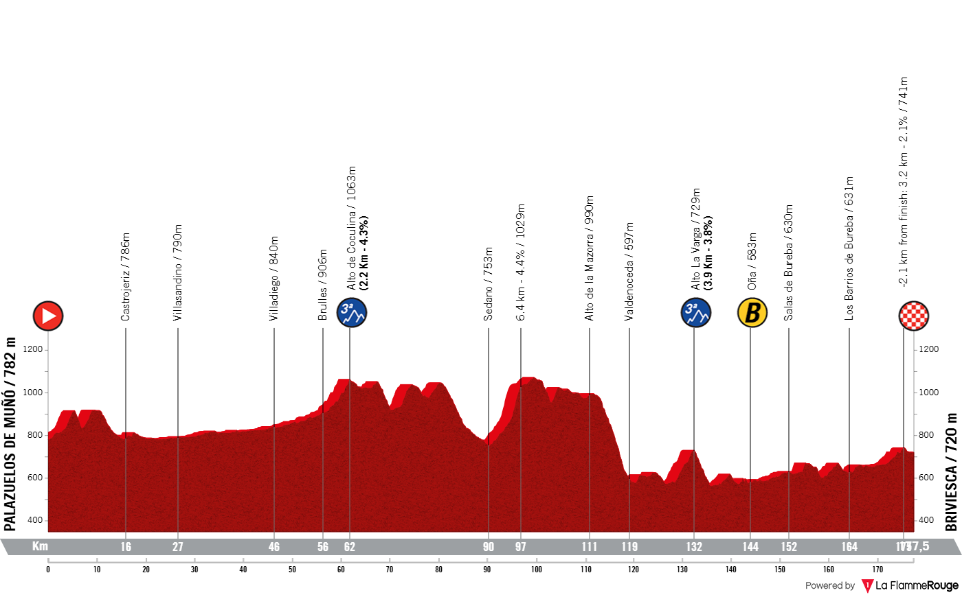 Altimetria Stage 4
