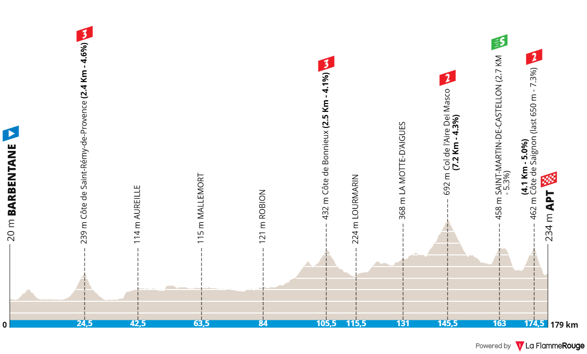 Altimetria Stage 6