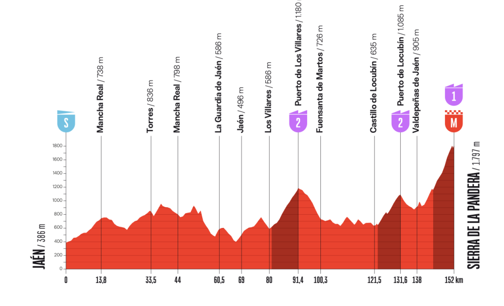 Altimetria Stage 14