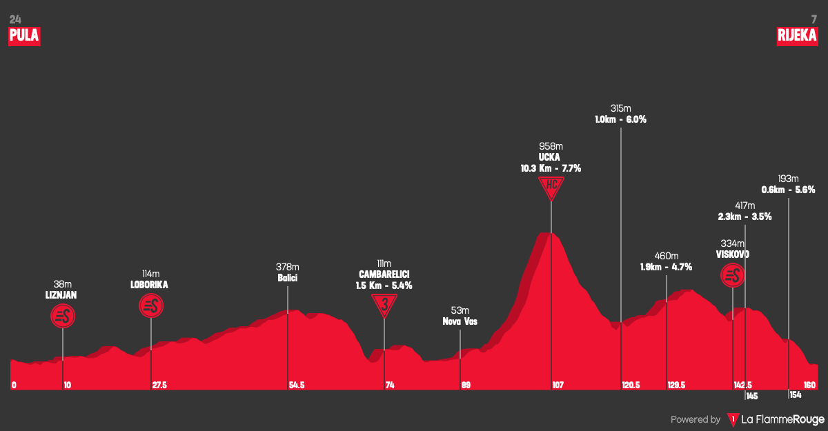 Altimetria Stage 4