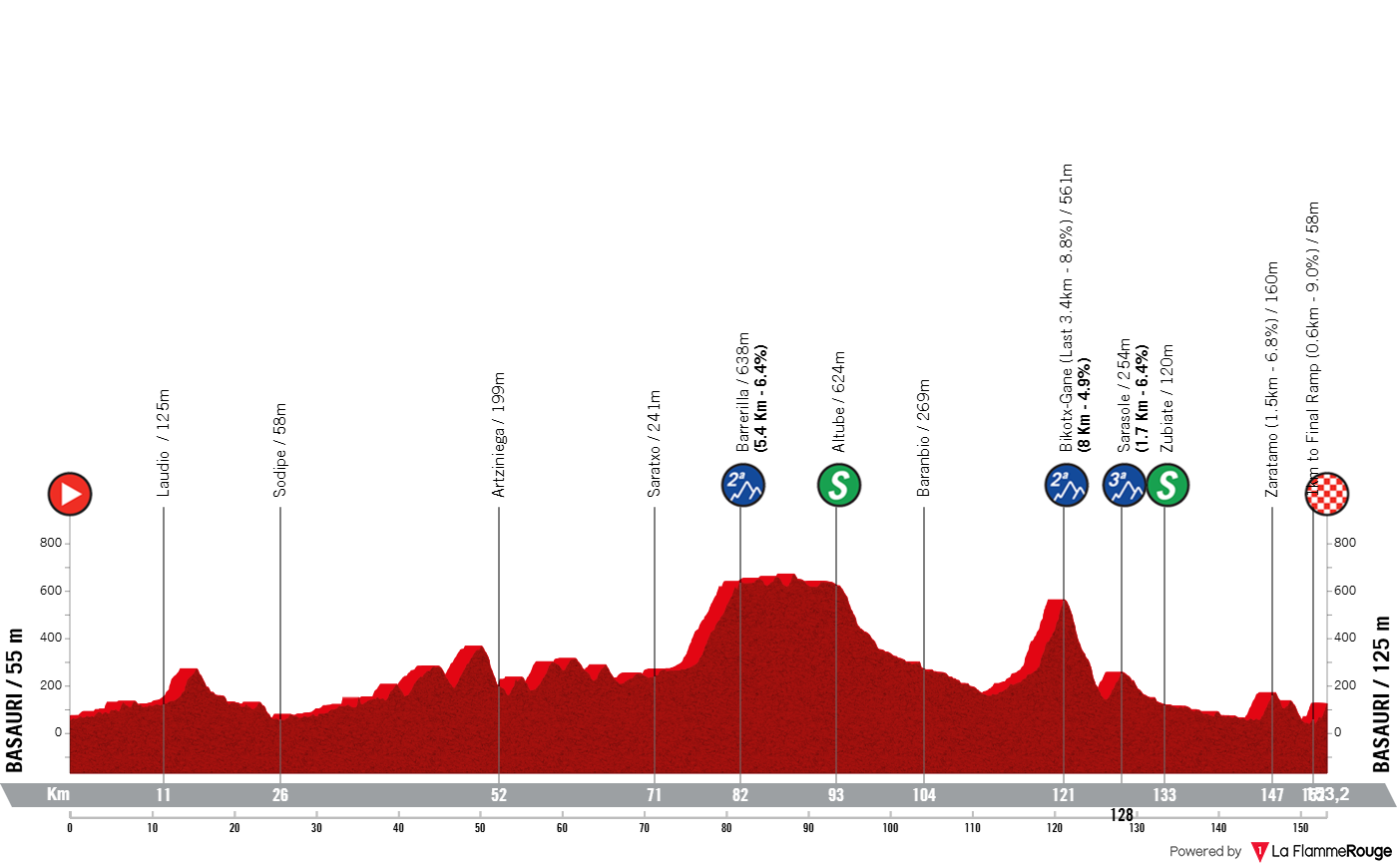 Altimetria Stage 3