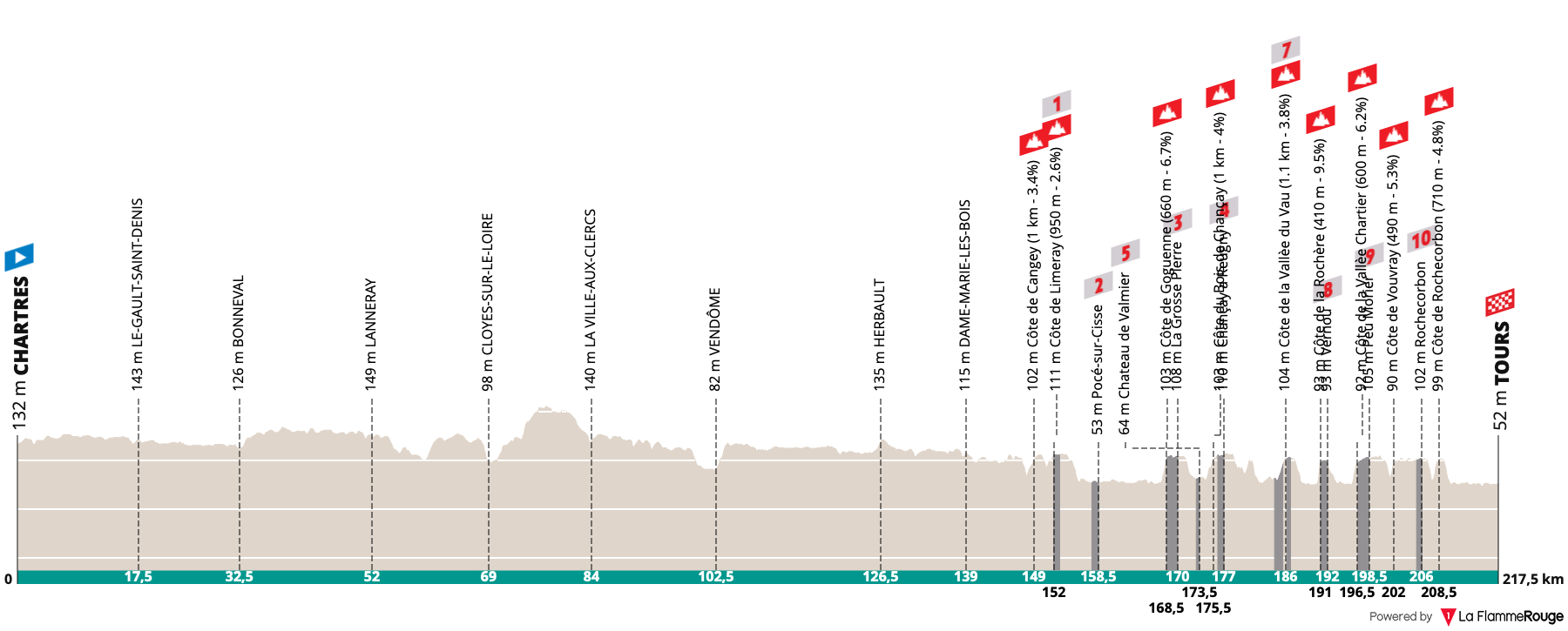 Altimetria Stage 1