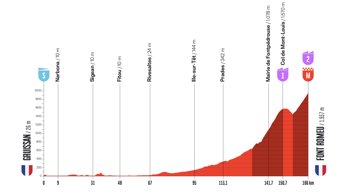 Altimetria Stage 3