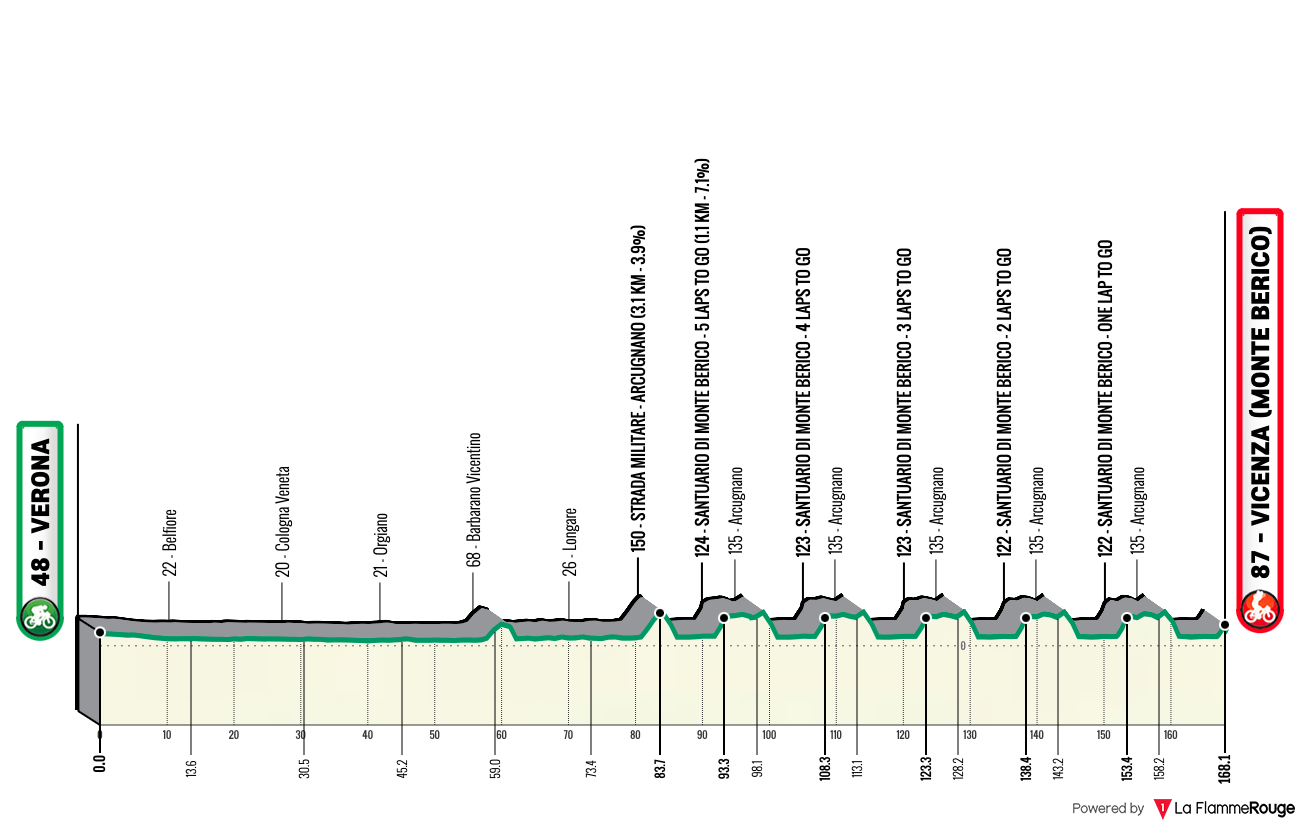 Altimetria Stage 1