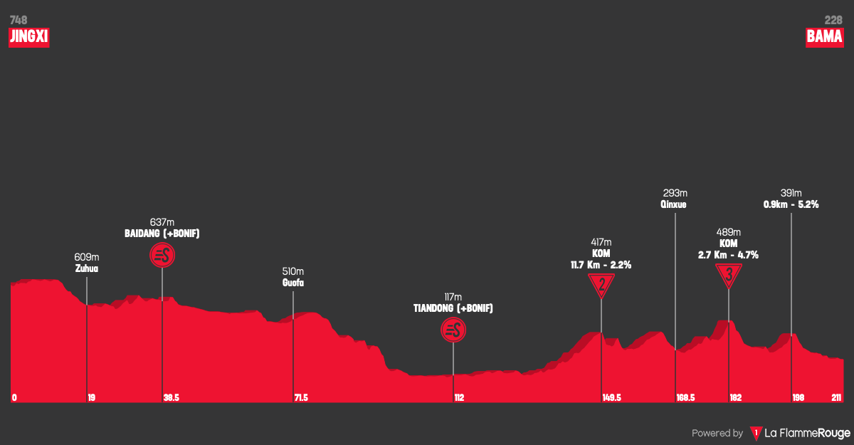 Altimetria Stage 3