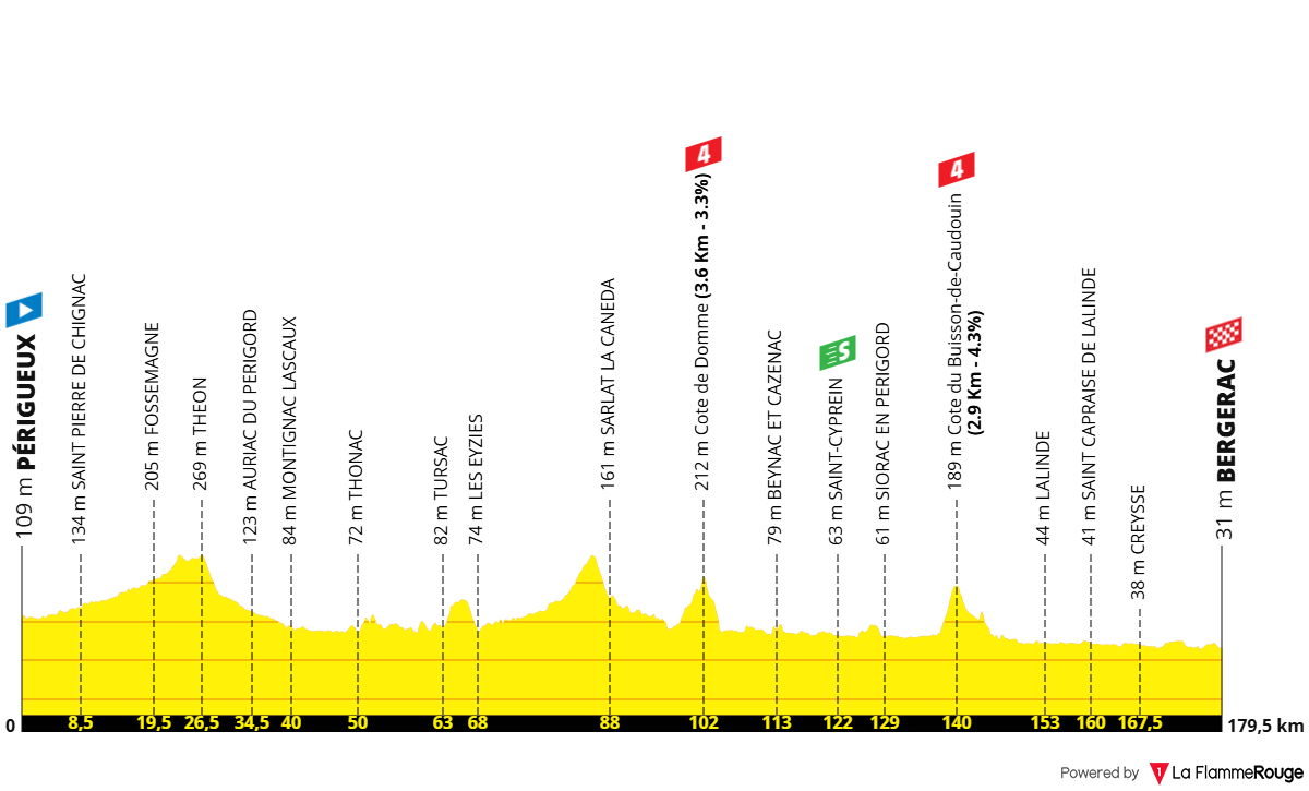 Altimetria Stage 8