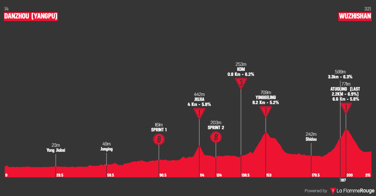Altimetria Stage 2