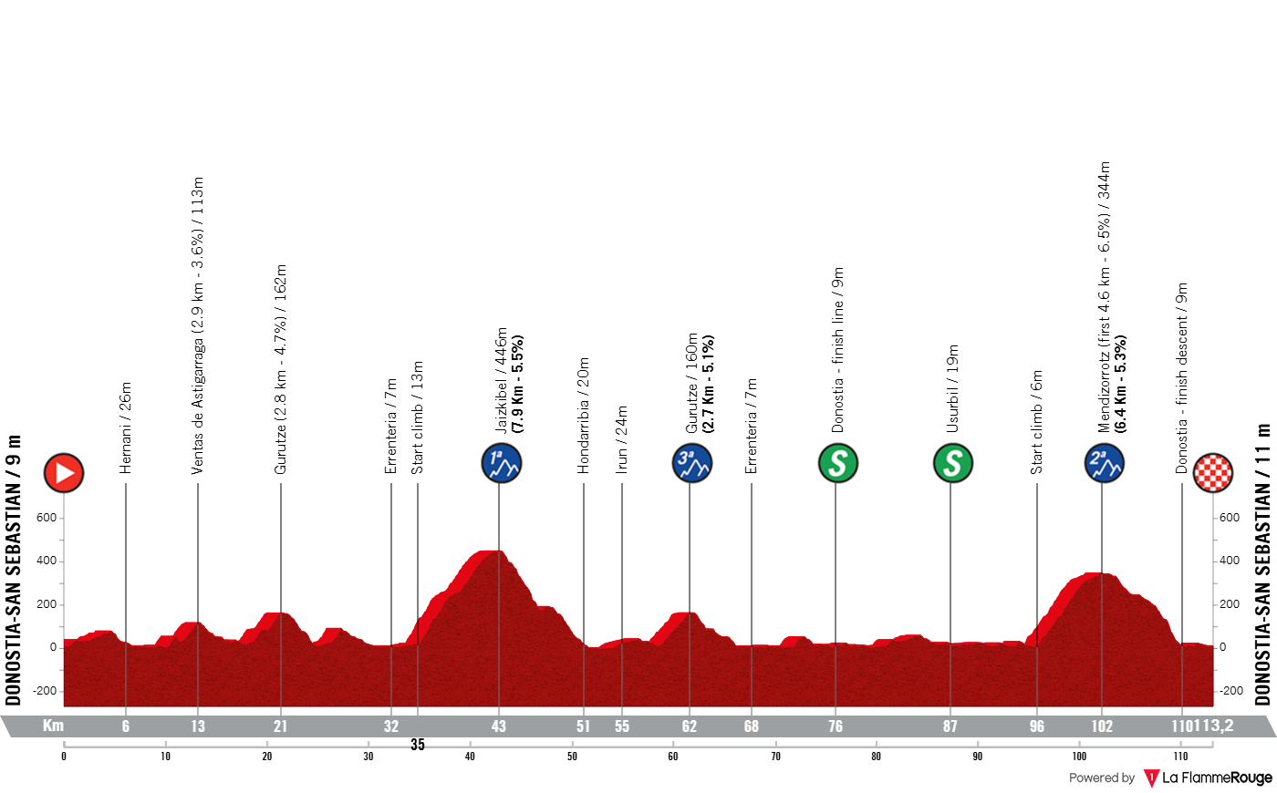 Altimetria Stage 3