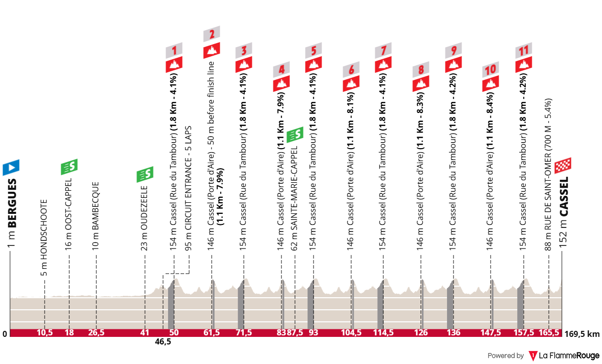 Altimetria Stage 4
