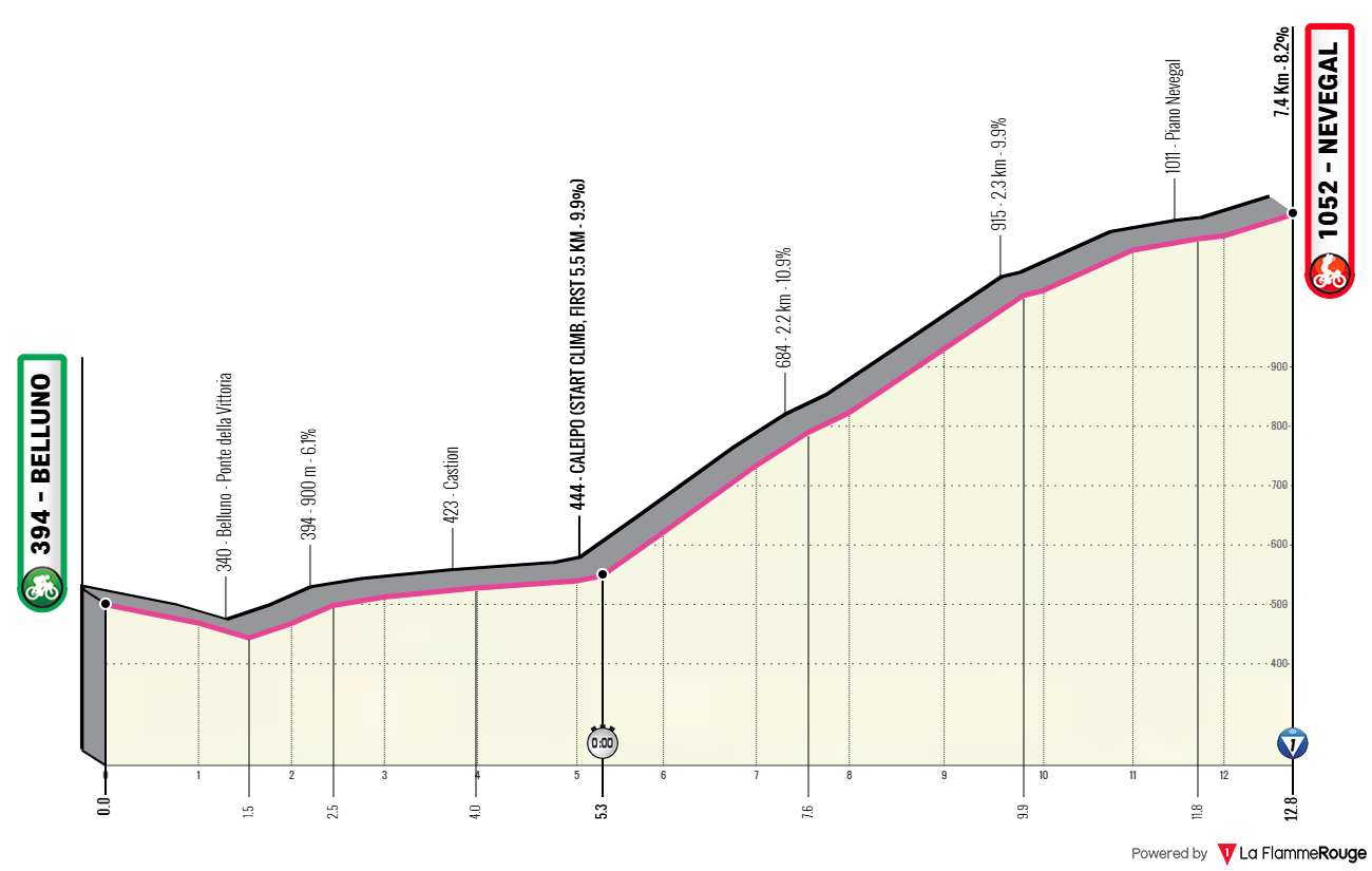 Altimetria Stage 4
