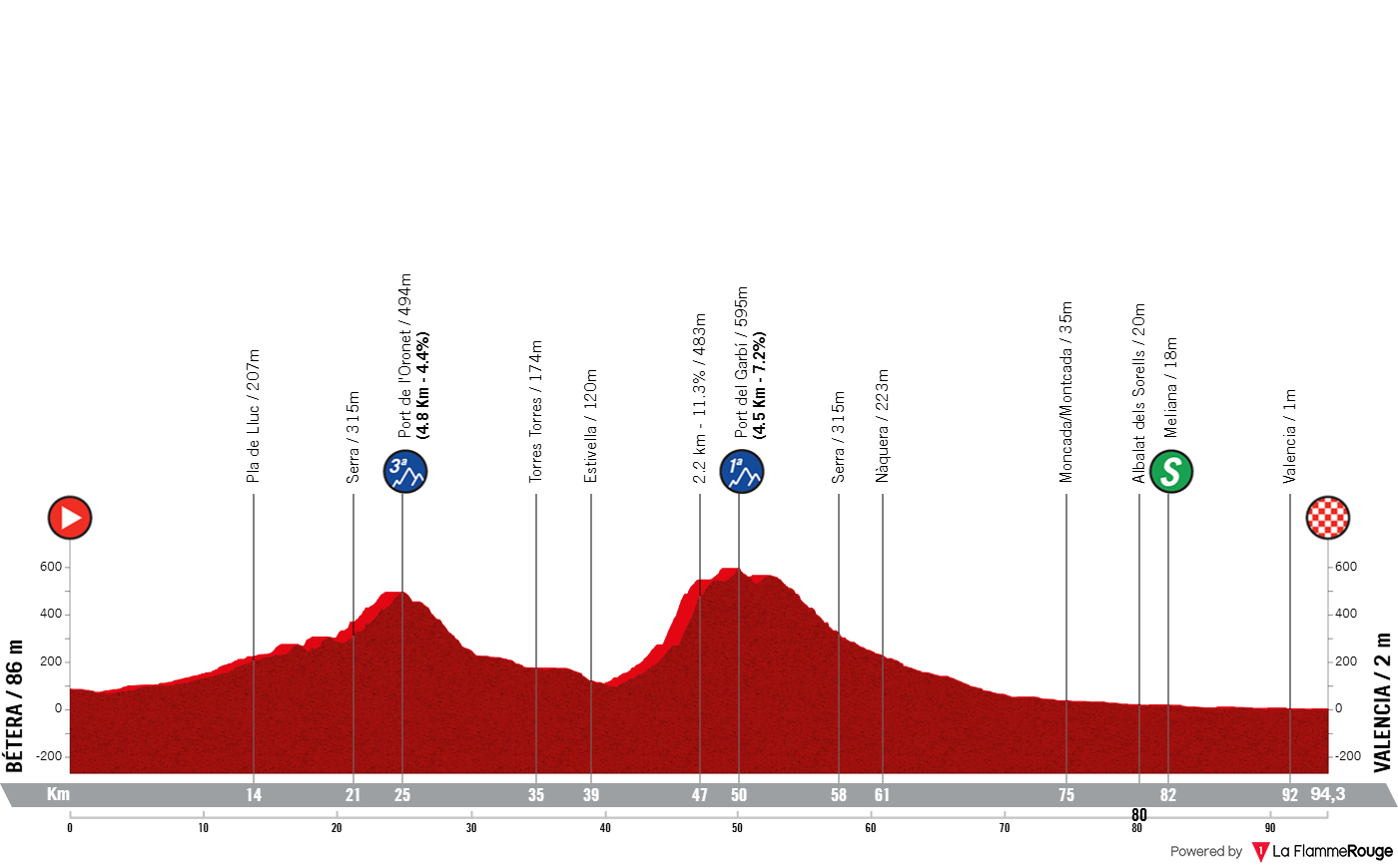 Altimetria Stage 1